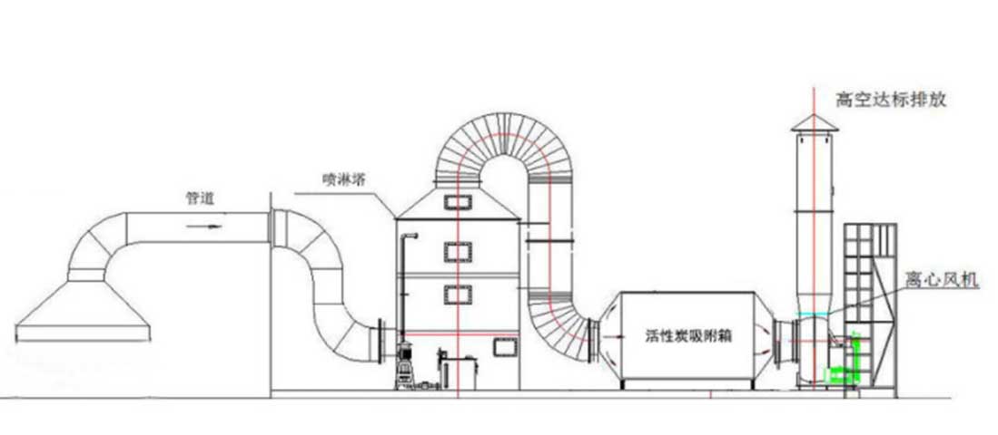 化工廠有機廢氣處理的方法有那些？
